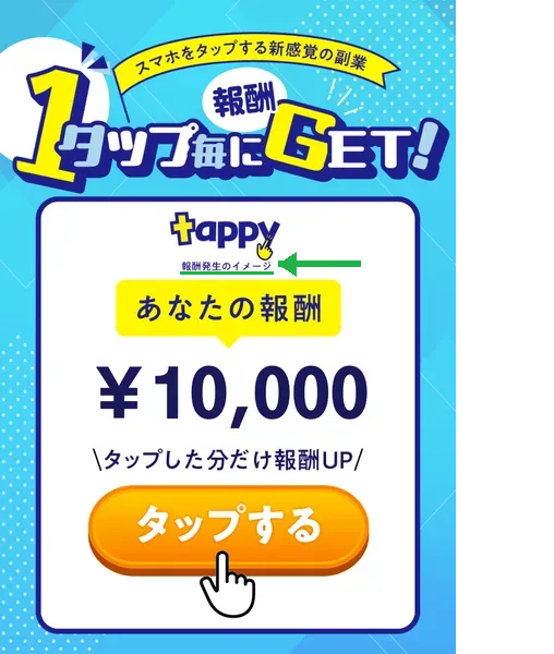 株式会社NEXTLINKの運営するtappyの画面に「報酬発生のイメージ」と書かれている図