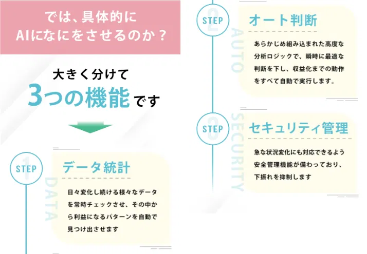 株式会社アイテックが運営する「AI CONNECT」が送ってくるAI自動収益システムの仕組み